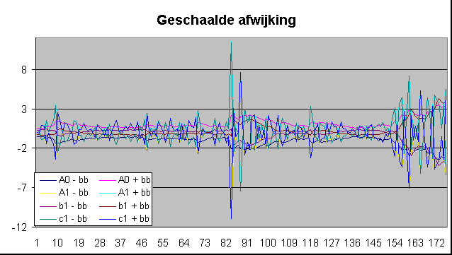 ChartObject Geschaalde afwijking