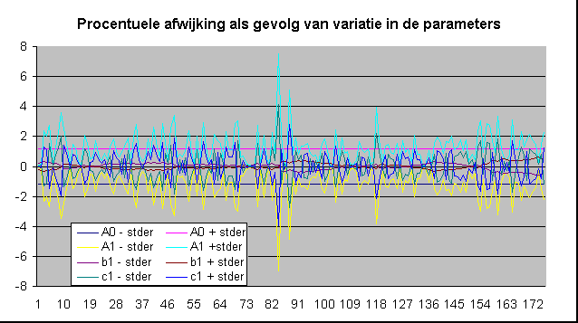 ChartObject Procentuele afwijking als gevolg van variatie in de parameters
