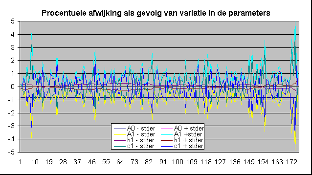 ChartObject Procentuele afwijking als gevolg van variatie in de parameters 