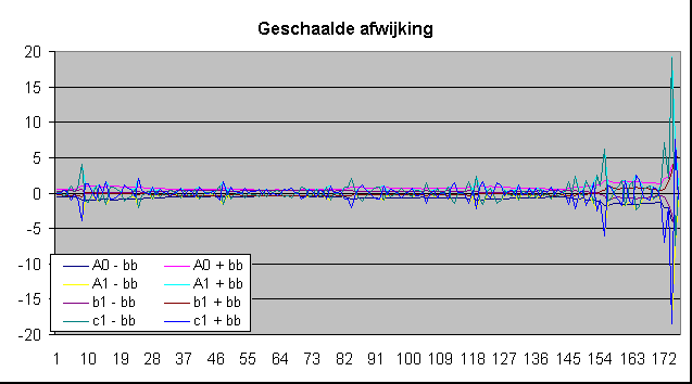 ChartObject Geschaalde afwijking