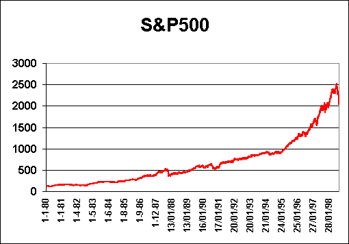ChartObject S&P500