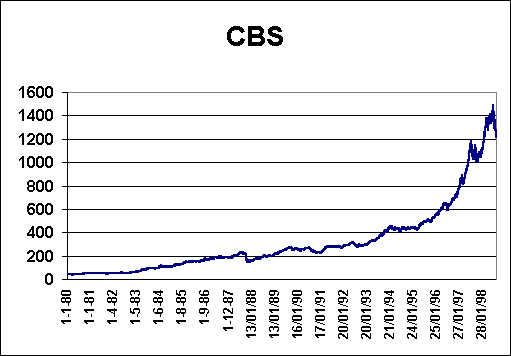 ChartObject CBS
