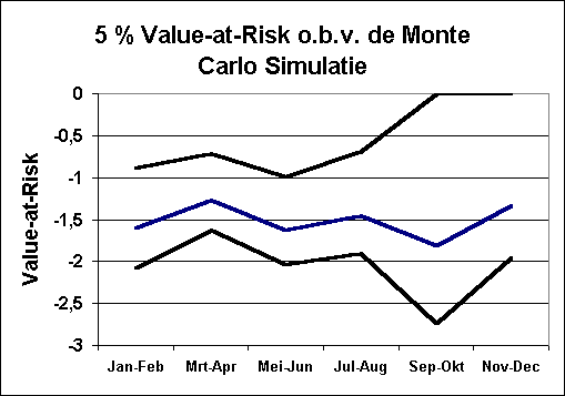 ChartObject 5 % Value-at-Risk o.b.v. de Monte Carlo Simulatie
