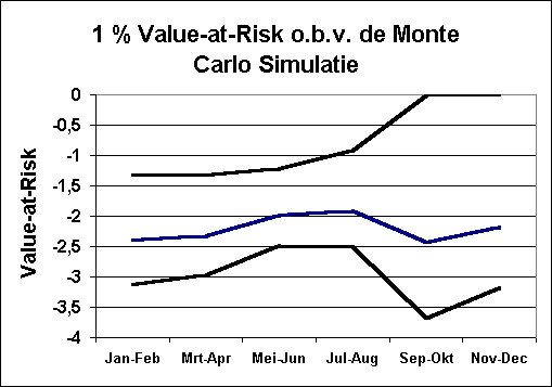 ChartObject 1 % Value-at-Risk o.b.v. de Monte Carlo Simulatie