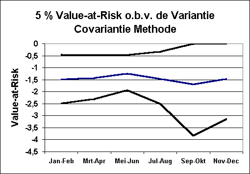 ChartObject 5 % Value-at-Risk o.b.v. de Variantie Covariantie Methode