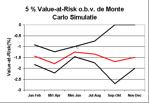 ChartObject 5 % Value-at-Risk o.b.v. de Monte Carlo Simulatie