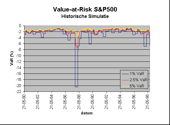 Chart  Value-at-Risk S&P500
Historische Simulatie