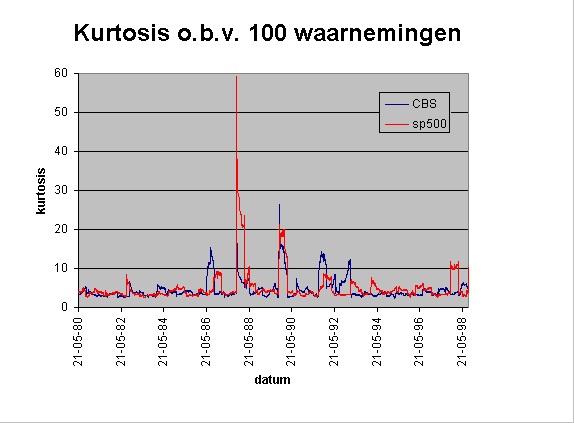 Chart Kurtosis gebaseerd op 100 waarnemingen