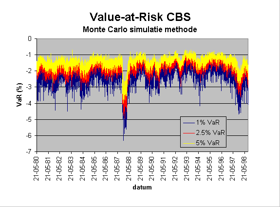 Chart Value-at-Risk CBS
Monte Carlo Simulatie 