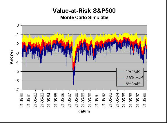 Chart Value-at-Risk S&P500
Monte Carlo Simulatie