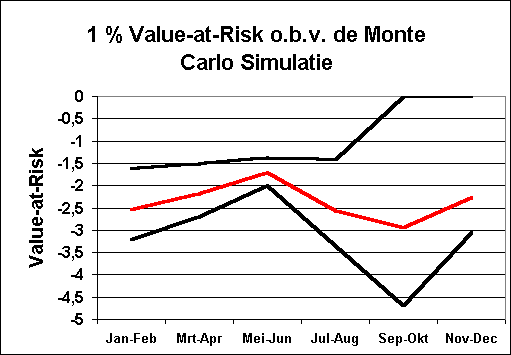 ChartObject 1 % Value-at-Risk o.b.v. de Monte Carlo Simulatie