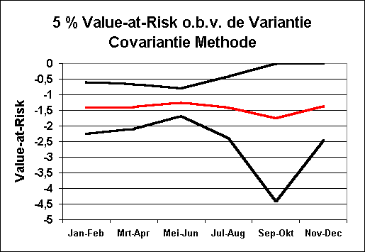 ChartObject 5 % Value-at-Risk o.b.v. de Variantie Covariantie Methode  