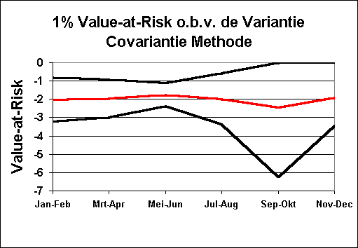 ChartObject 1% Value-at-Risk o.b.v. de Variantie Covariantie Methode  