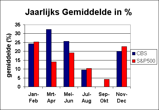 ChartObject Jaarlijks Gemiddelde in %
