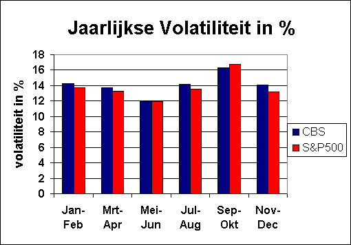 ChartObject Jaarlijkse Volatiliteit in %