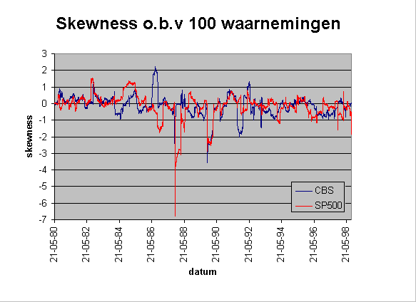 Chart Skewness gebaseerd op 100 waarnemingen