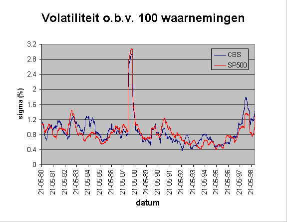 Chart Variantie gebaseerd op 100 waarnemingen