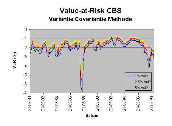 Chart Value-at-Risk CBS
Variantie Covariantie Methode 