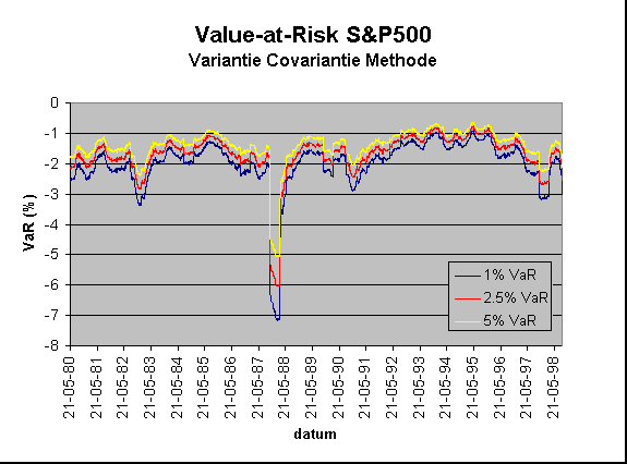 Chart Value-at-Risk S&P500
Variantie Covariantie Methode 